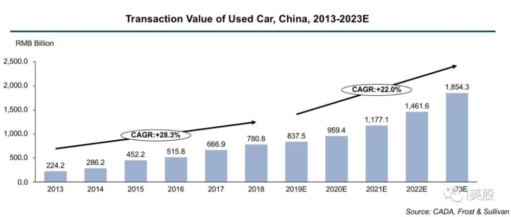 Ipo投资研报之二手车金融第一股 美利车金融 腾讯新闻