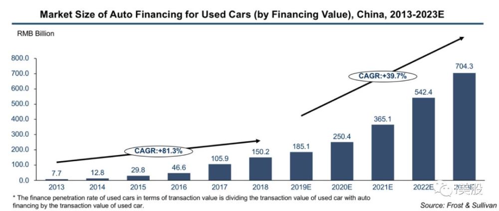 Ipo投资研报之二手车金融第一股 美利车金融 腾讯新闻