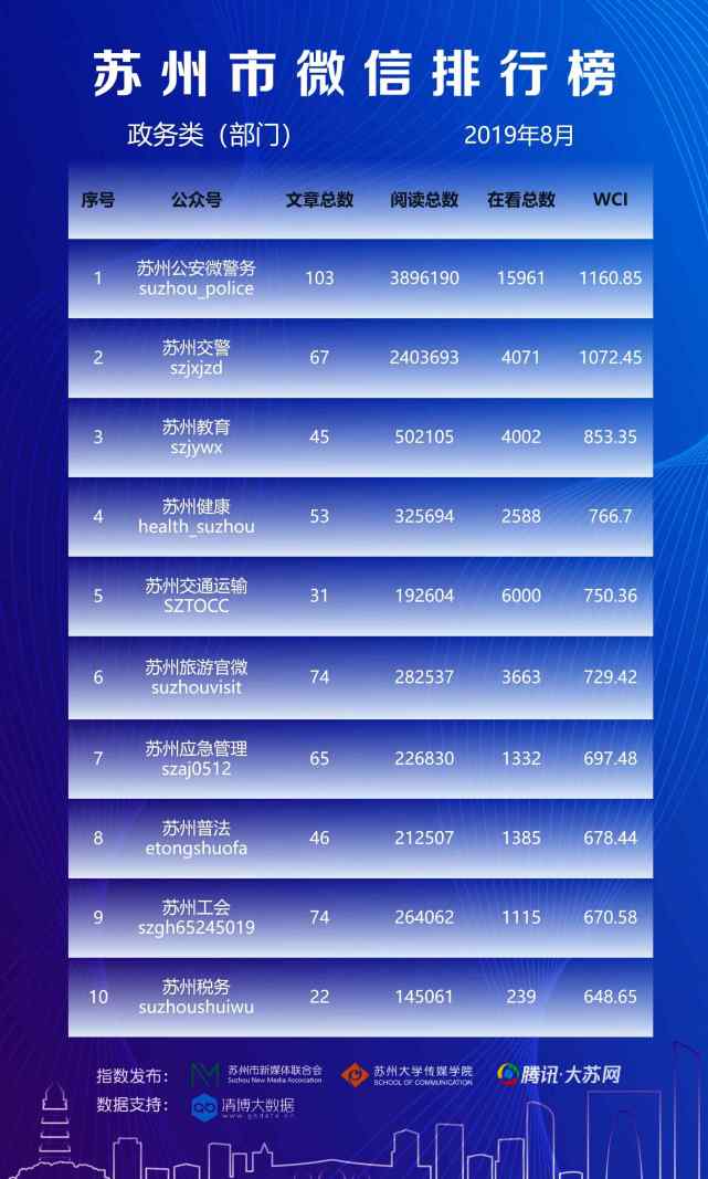 苏州婚纱店排行榜_苏州2020年突破两万亿,成都紧追其后,中国经济GDP大排行