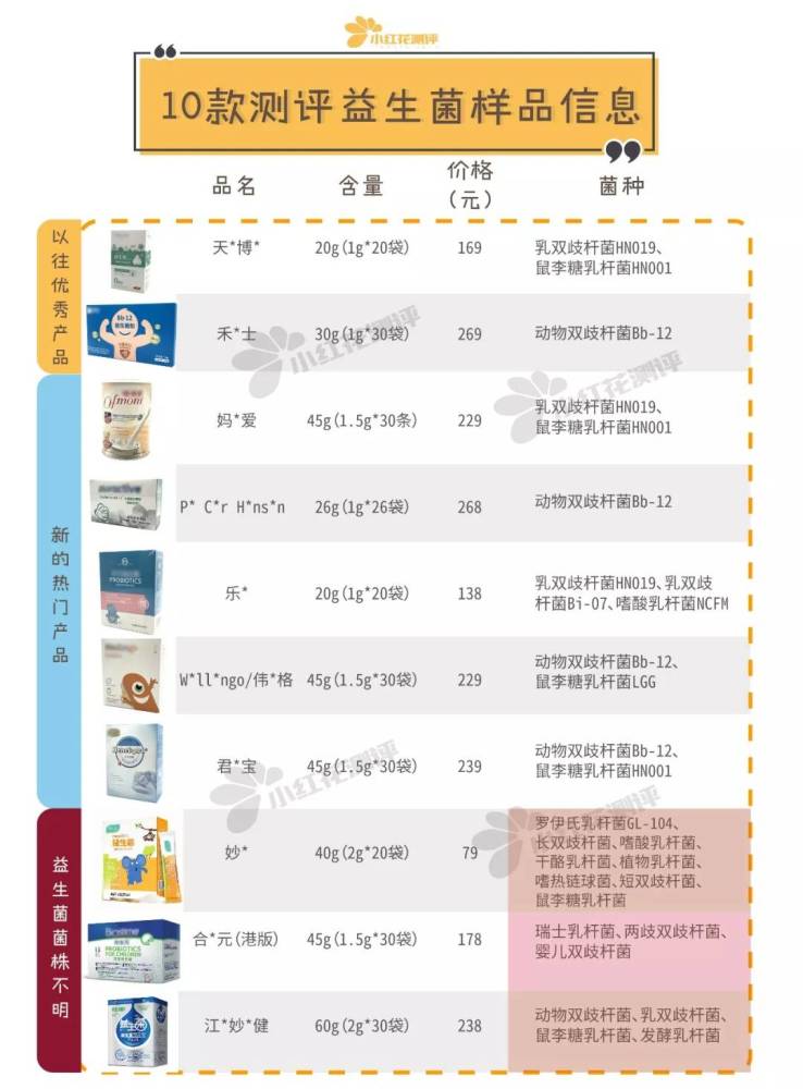 靠谱评测丨10款婴儿益生菌测评 这7款要注意 有些宝宝不能吃 腾讯新闻