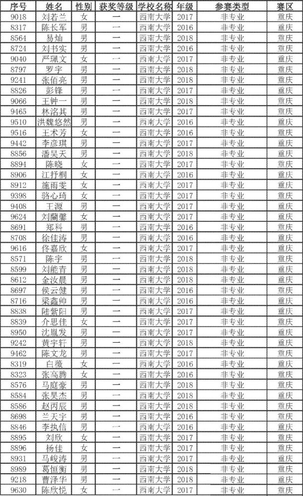 2019全國大學生數學競賽成績已出