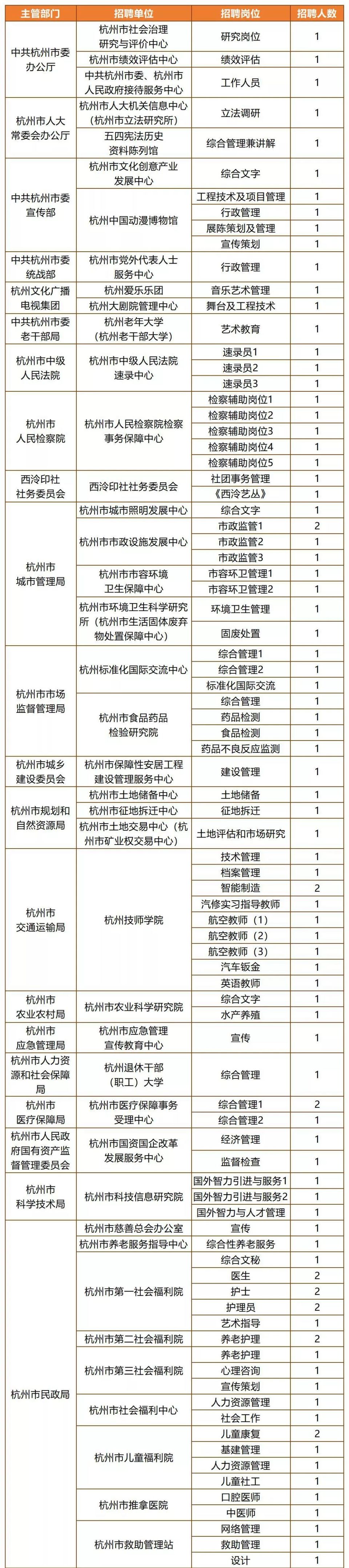 2019年度杭州市属事业单位招聘！233个岗位！下周报名