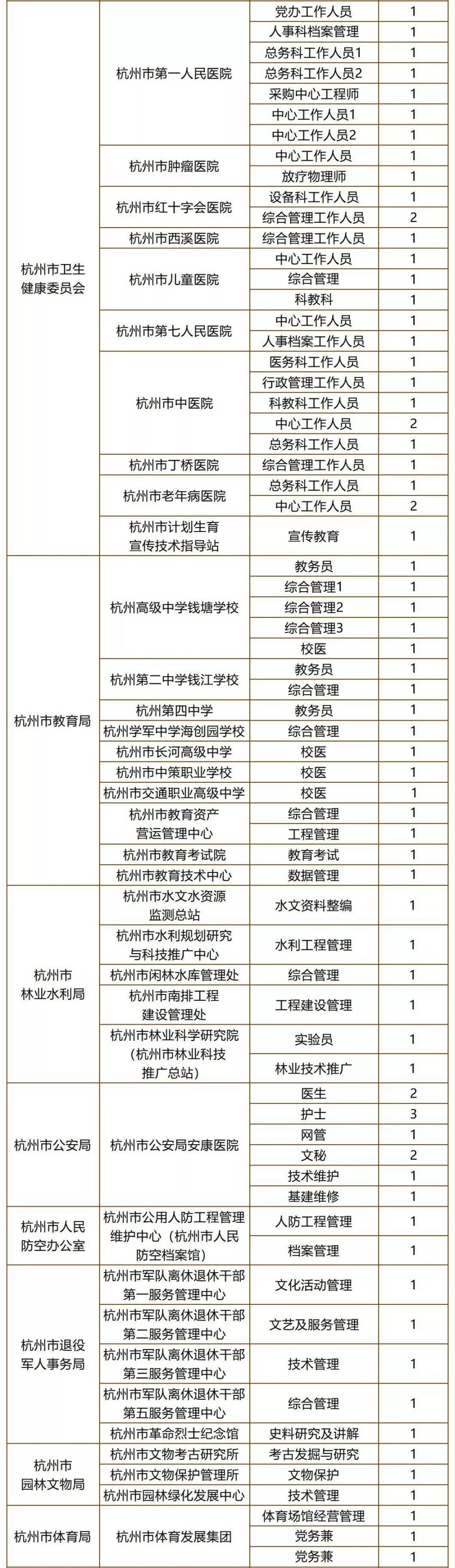 2019年度杭州市属事业单位招聘！233个岗位！下周报名