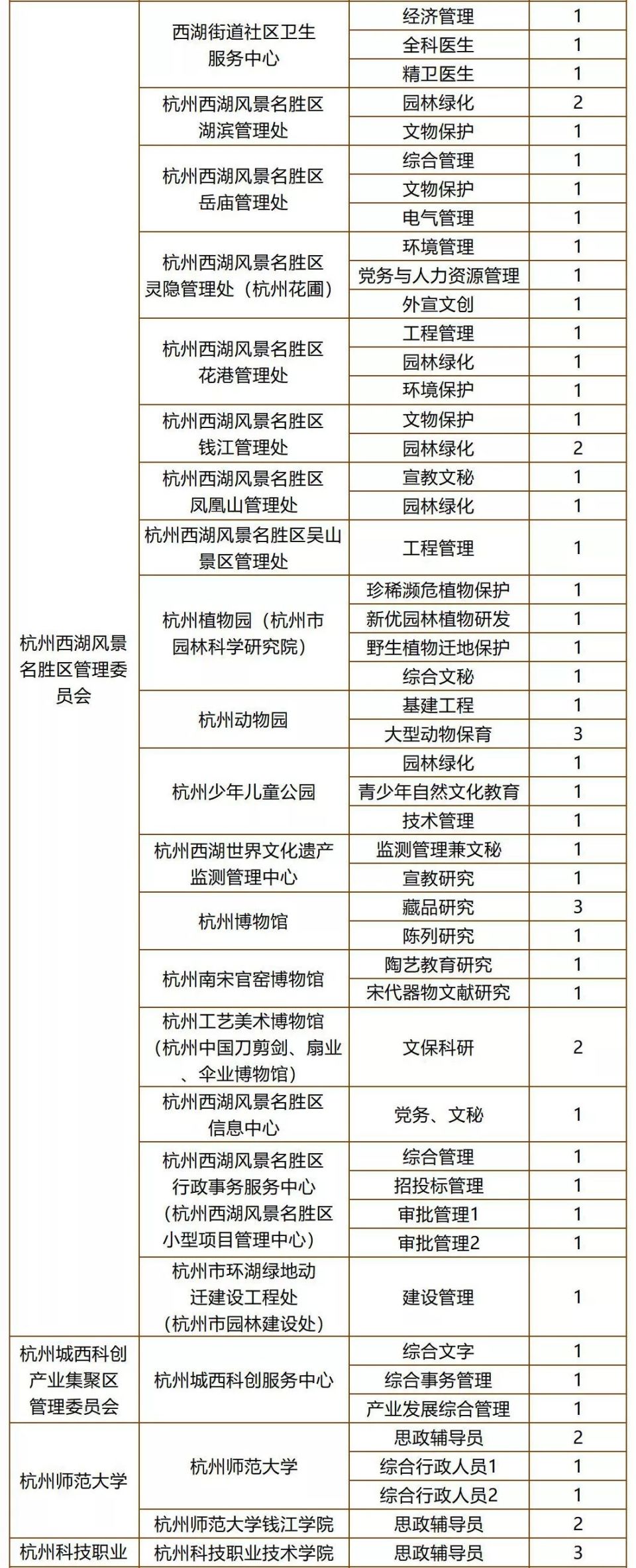 2019年度杭州市属事业单位招聘！233个岗位！下周报名
