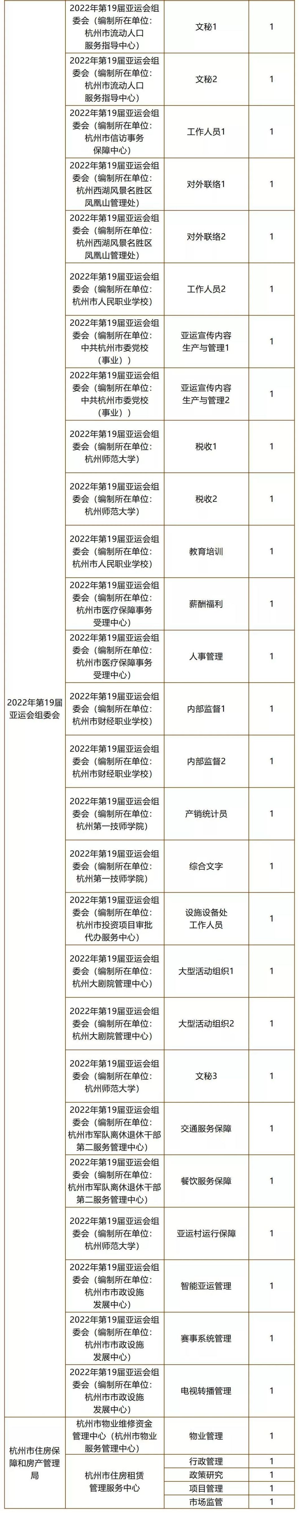 2019年度杭州市属事业单位招聘！233个岗位！下周报名