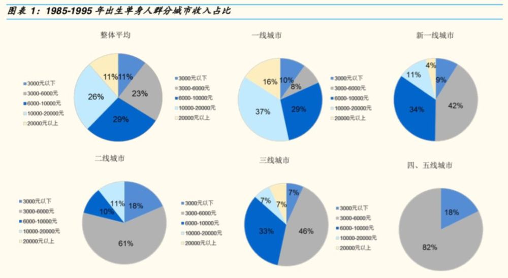 注：截图来自国金证券《单身经济报告》