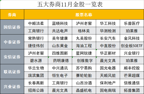 盈利底已现500亿增量资金蓄势待发券商最新金股来了