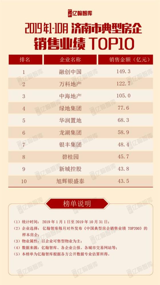 10月济南房地产销售数据新鲜,本土房企夹缝生