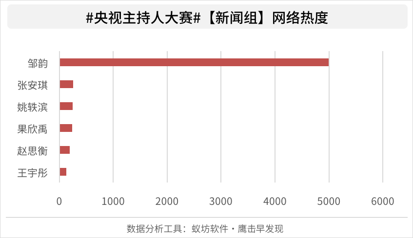 央视主持人大赛,围观"神仙打架"网络热度排名情况