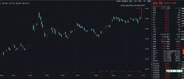 格力电器业绩下跌 为什么股价却创出历史新高 腾讯新闻