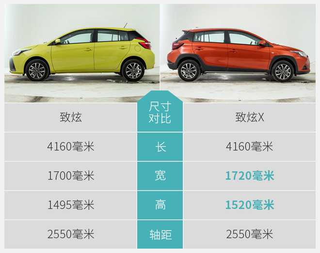 小幅升级也挺香 广汽丰田致炫x配置分析
