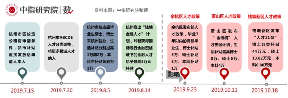 杭州 土地溢价率降低 项目去化减速 市场整体下行 腾讯新闻