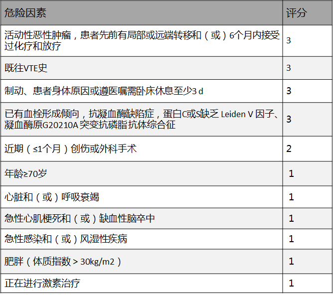 一文掌握VTE诊治的常用评分│临床心得