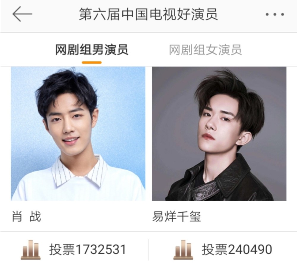 肖战和李现只差9万 罗晋第二名没保住 好演员票选趋于白热化 腾讯新闻