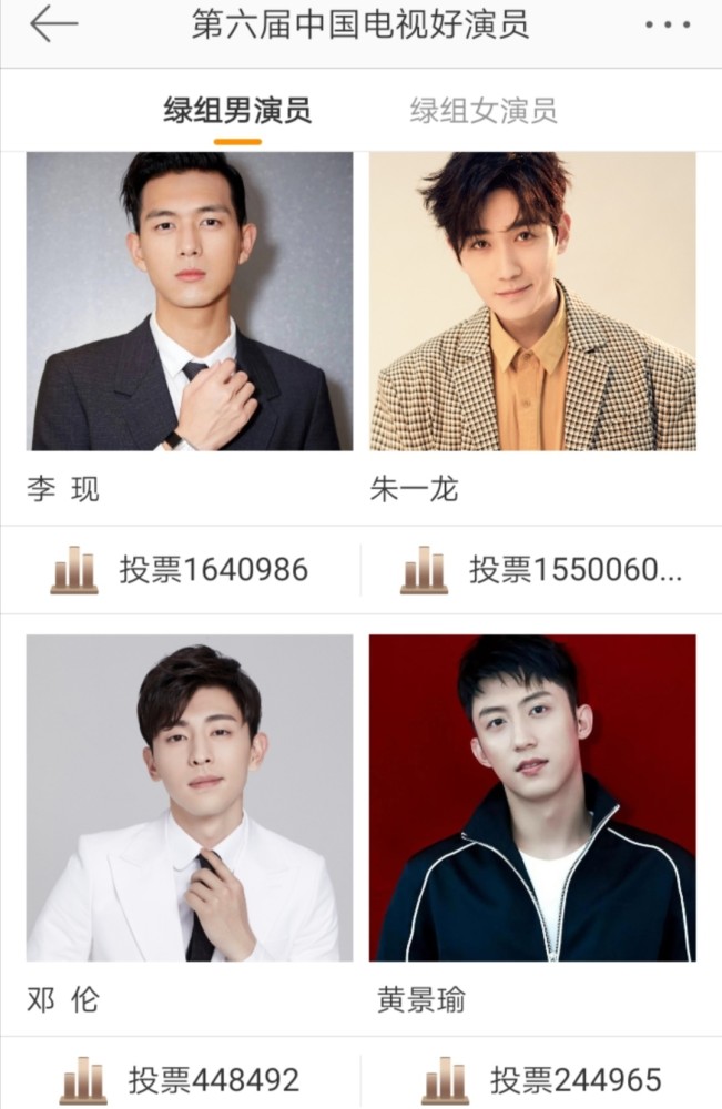 肖战和李现只差9万 罗晋第二名没保住 好演员票选趋于白热化 腾讯新闻