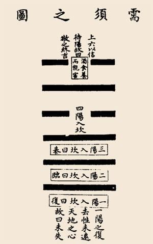 白话讲易经,第五卦,水天需卦,上坎下乾,正确