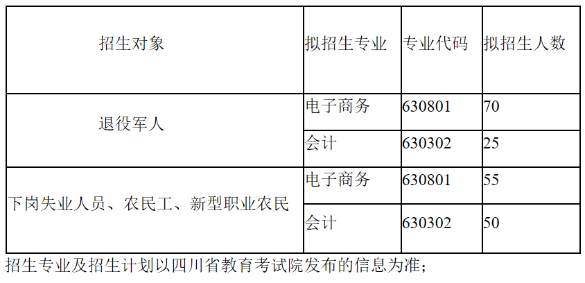 機會大名額多四川省2019年第二階段高職擴招最新報名情況彙總