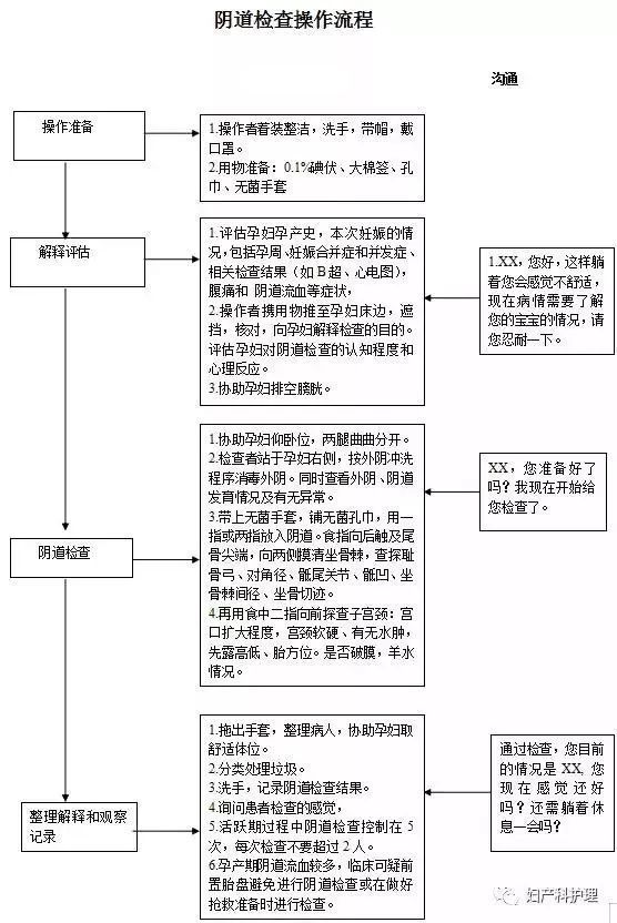 产房必备18张常用操作流程图