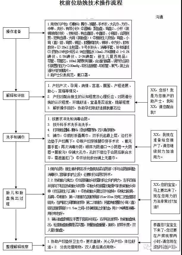 产房必备18张常用操作流程图