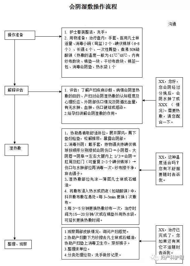 产房必备18张常用操作流程图