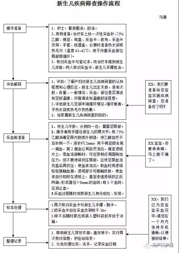 产房必备18张常用操作流程图