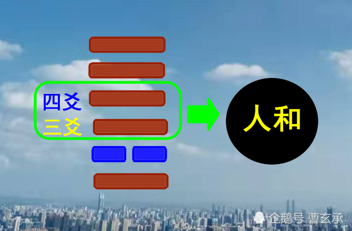 天地人三才在六爻预测法中的重要作用,不