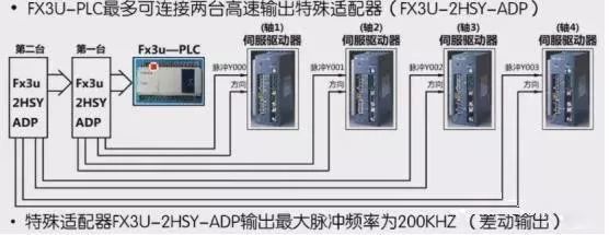 三菱fx3u定位控制及伺服應用技術之原點回歸指令