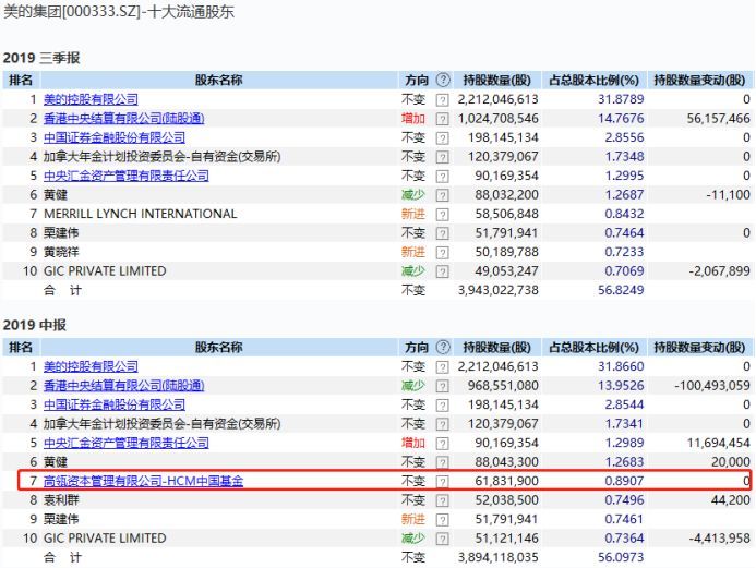 高瓴資本張磊最新a股持倉除了最愛的格力還有這些股