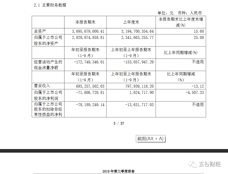 金种子酒前三季净亏70万 中高档酒下滑30 脱离主流价位 腾讯新闻