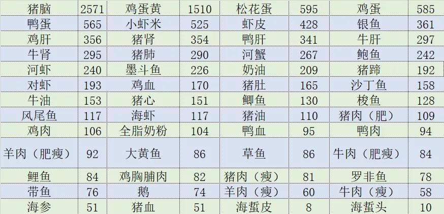 胆固醇含量一览表,含量最高的竟然是…