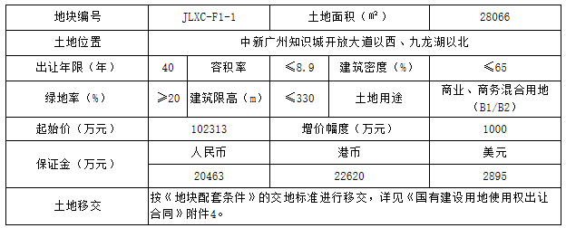 15宗地!起始总价超296亿!11月这些地块寻主