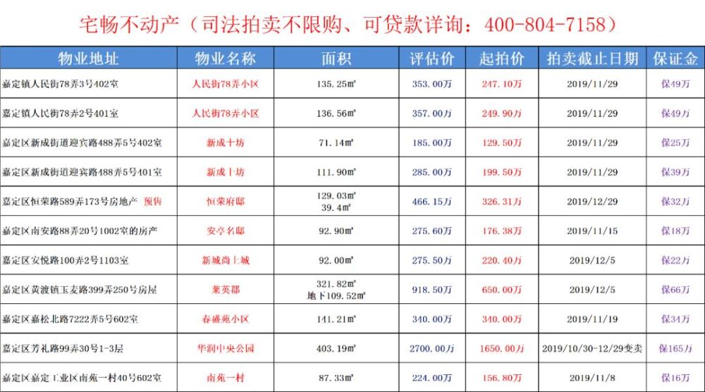 11.4 上海各区最新法拍房源一览表-宅畅不动产服务中心