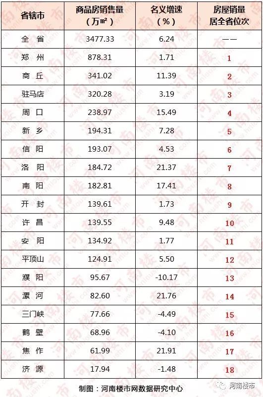 2019年第三季度河南省18地市商品房銷售面積排行榜其中省會鄭州以878.