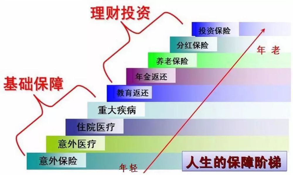 不知道怎么买保险?看这张图就够了