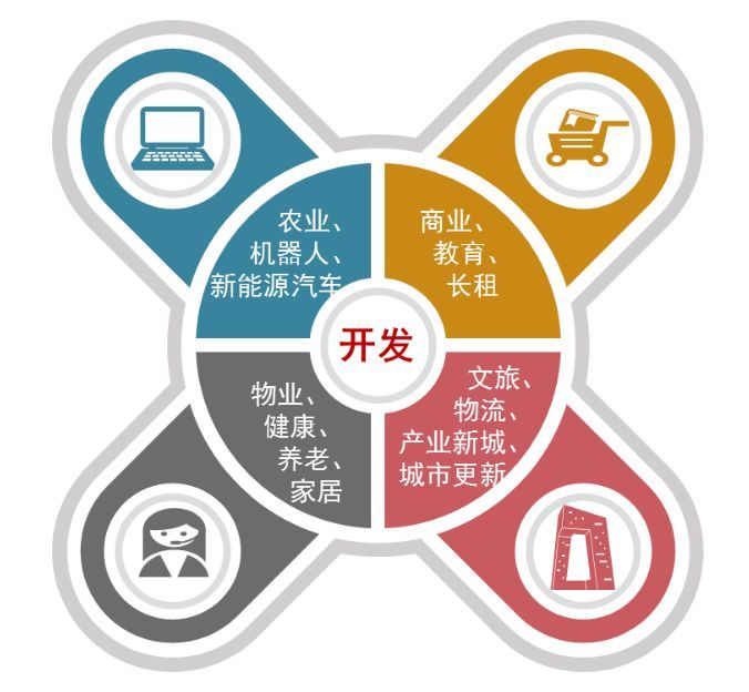 业务:多元业务促进主业协同发展 2019年以来,房企围绕人们对美好生活