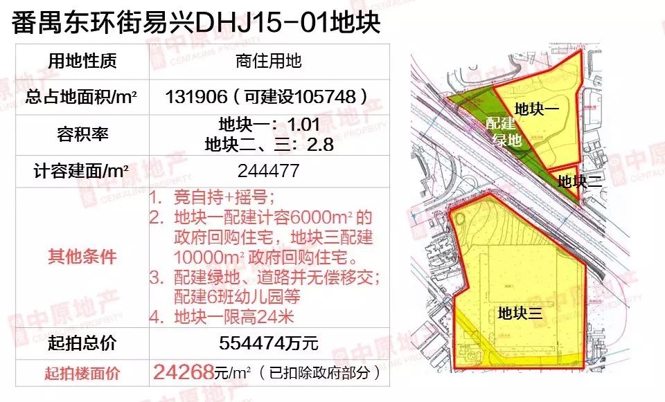 神仙打架广氮番禺易兴地块超50亿起拍高价地能否顺利嫁出