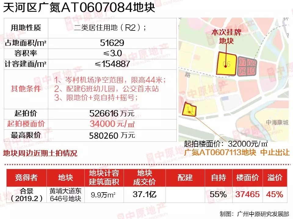 神仙打架广氮番禺易兴地块超50亿起拍高价地能否顺利嫁出