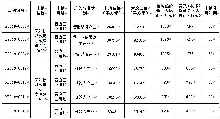 乘着深圳拍地东风 在华润置地 加盟 下 汕尾要起飞 腾讯新闻