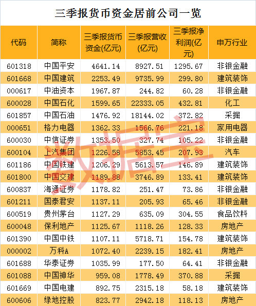 数说a股:差别太大,最穷上市公司账上现金不足20万,最富现金4641亿