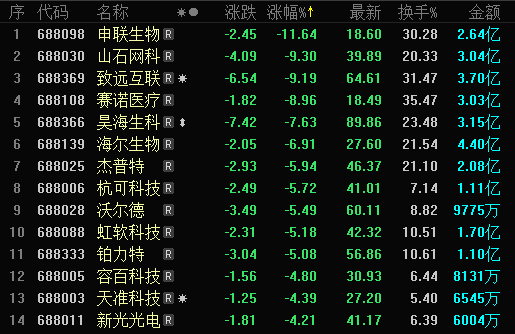 5只新股集中上市久日新材涨6创首日涨幅新低