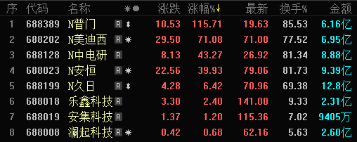 5只新股集中上市久日新材涨6创首日涨幅新低