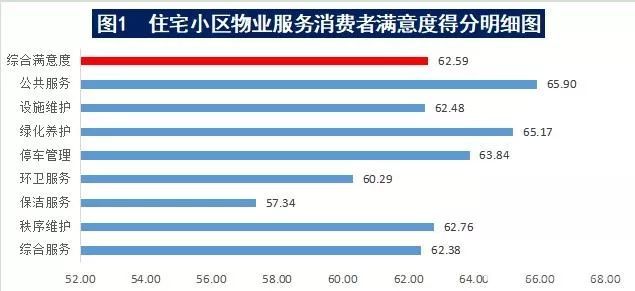 最新最全 中消协发布36城小区物业服务调查 腾讯新闻