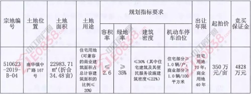 起拍价350万元\/亩 中江城区第二宗土地本月