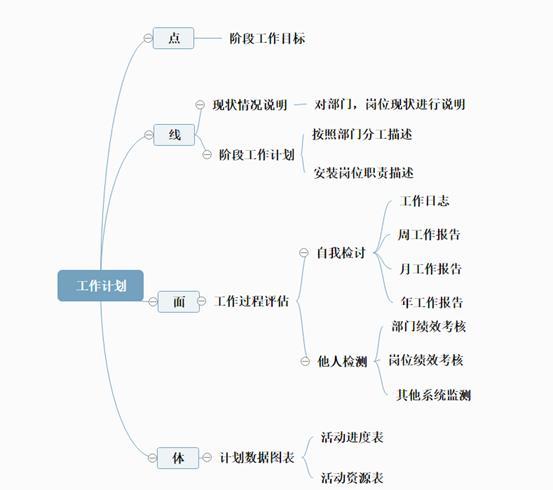 定製工作計劃有哪些操作,4款工作思維導圖模板助你效率蹭蹭上漲