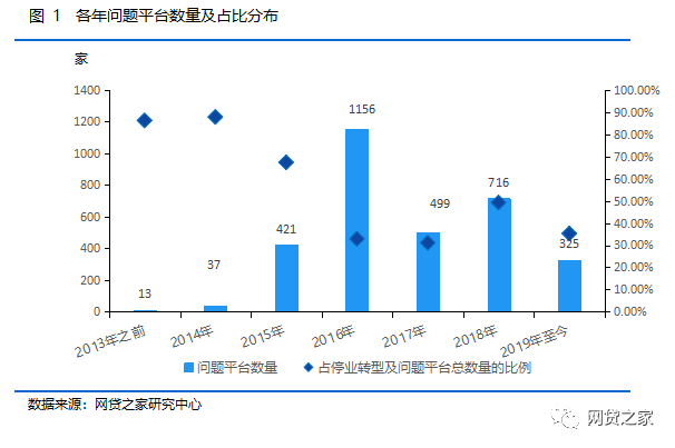 P2p问题平台报告 风投系占比最高 这些措施能提高兑付 腾讯新闻