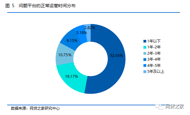 P2p问题平台报告 风投系占比最高 这些措施能提高兑付 腾讯新闻