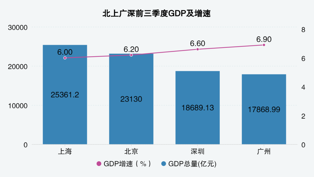 广州gdp增速_上半年广州居民收入跑赢GDP增速(2)