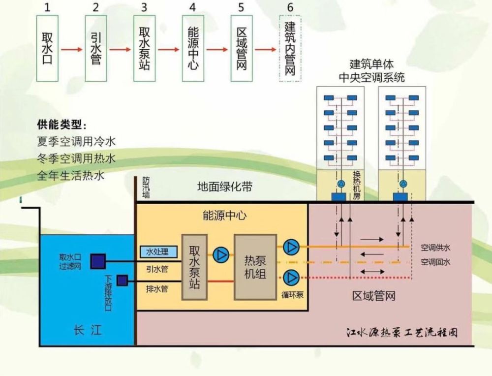 江水源热泵367号能源站开工建设