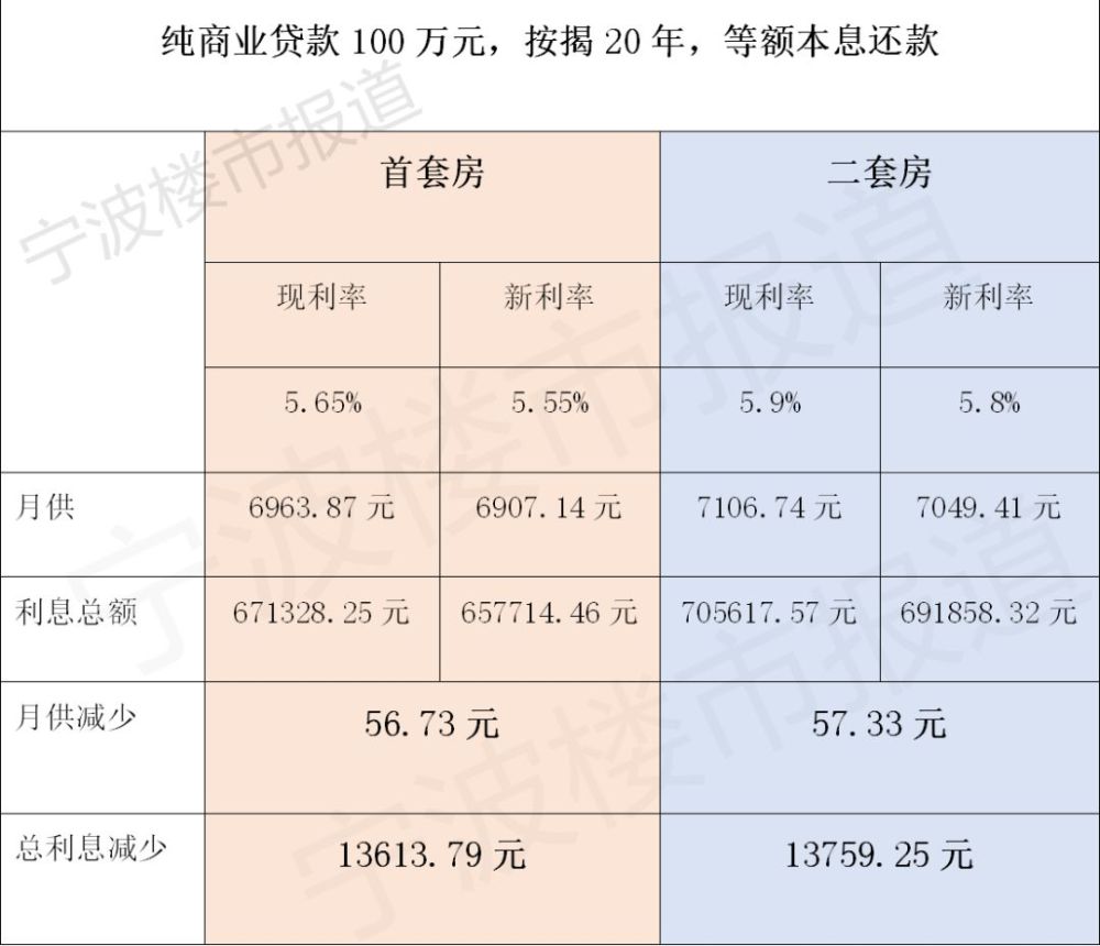 以純商業貸款100萬元,20年期,等額本息方式計算,月供變化如下表所示