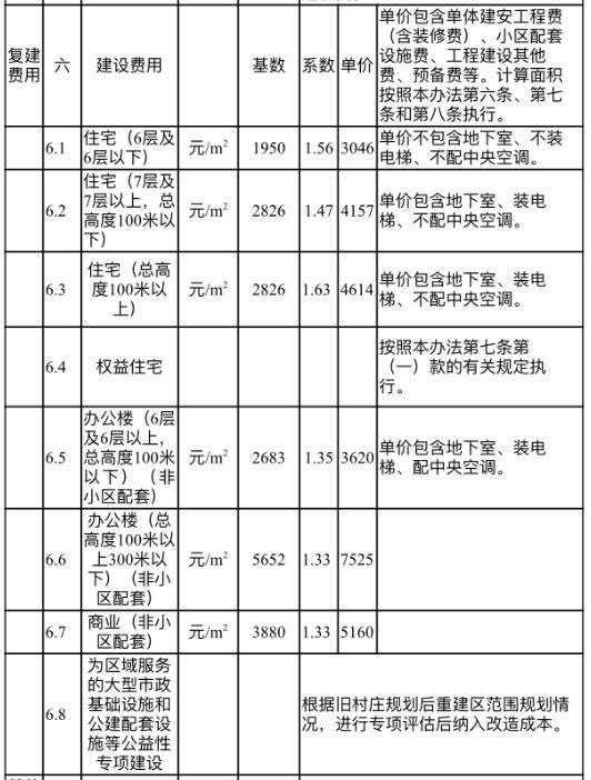 重大利好 广州旧改新规出炉 可售面积或将大幅增加 村民补偿更公平 腾讯新闻